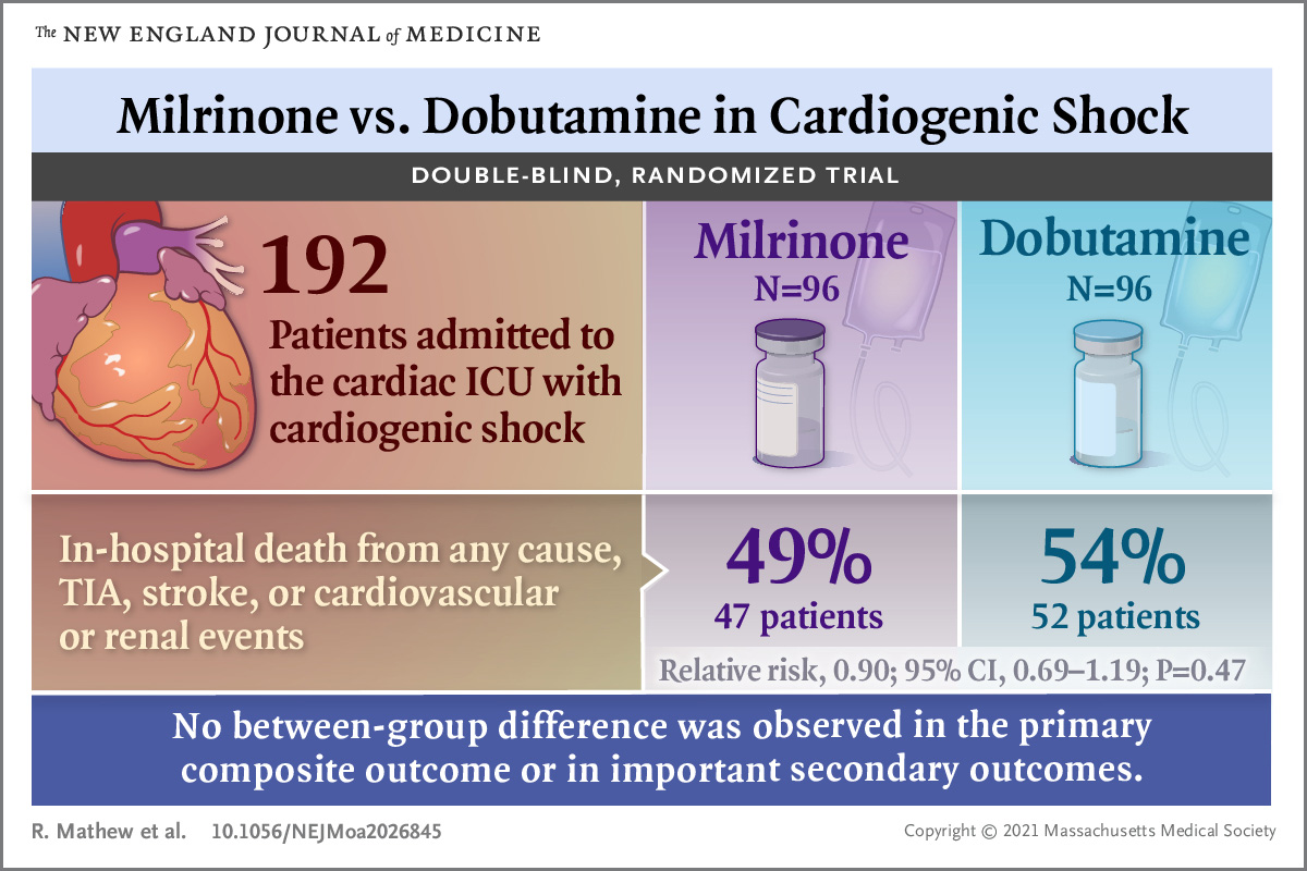 Milrinone vs Dobutamine et choc cardiogénique visual abstract
